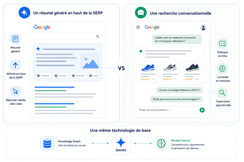AI Overviews et AI Mode : impact sur votre SEO en 2026 1 Différence AI overview et AI mode Google