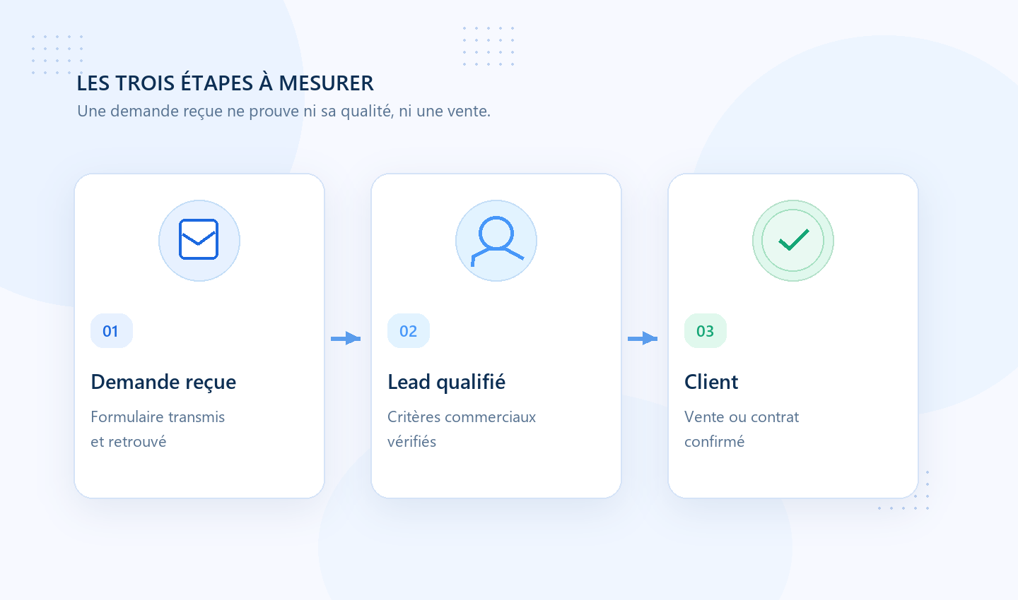 Parcours de mesure : demande reçue, lead qualifié, puis client.