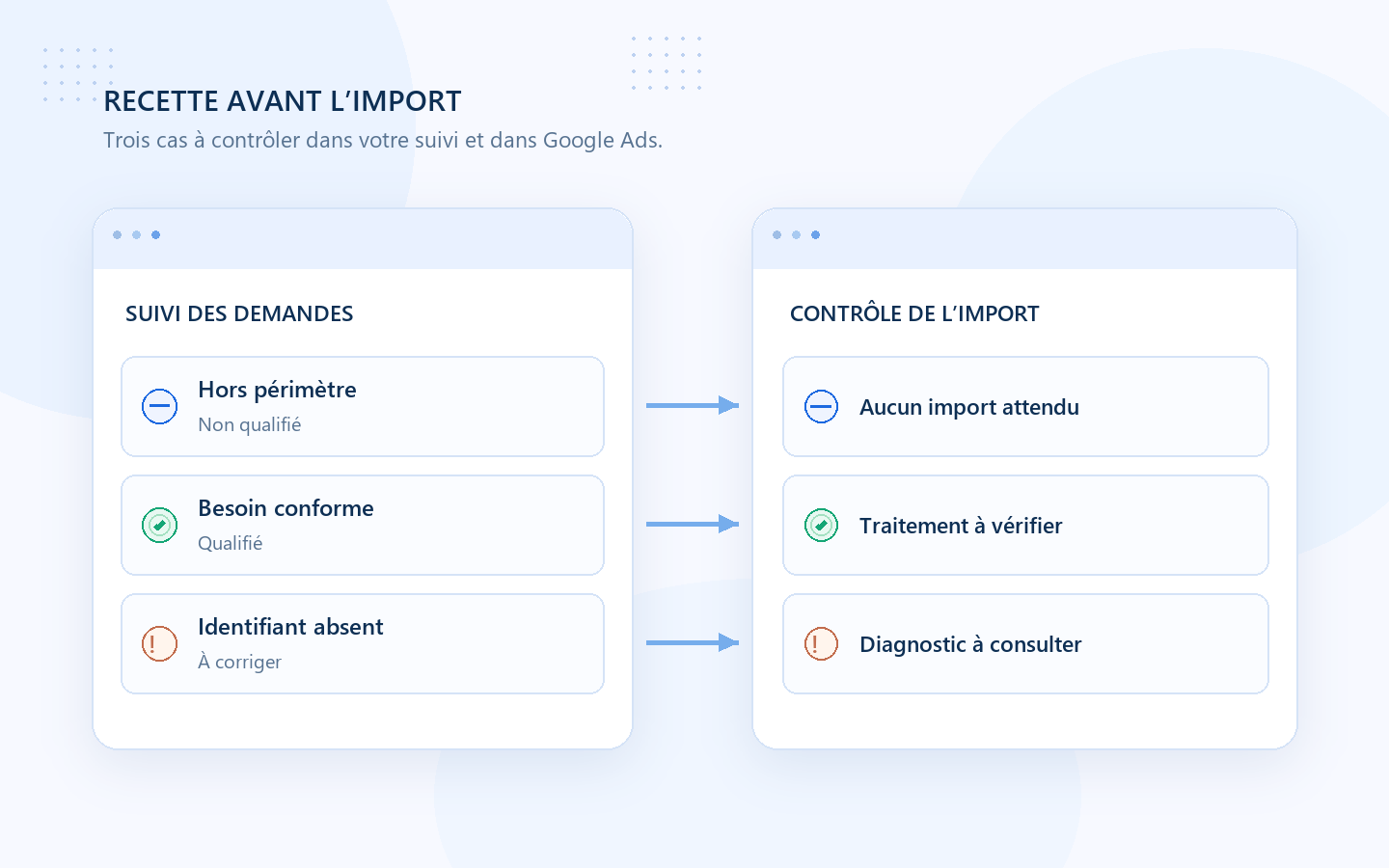 Recette de l’import Google Ads : trois cas à vérifier entre le suivi des demandes et les diagnostics.